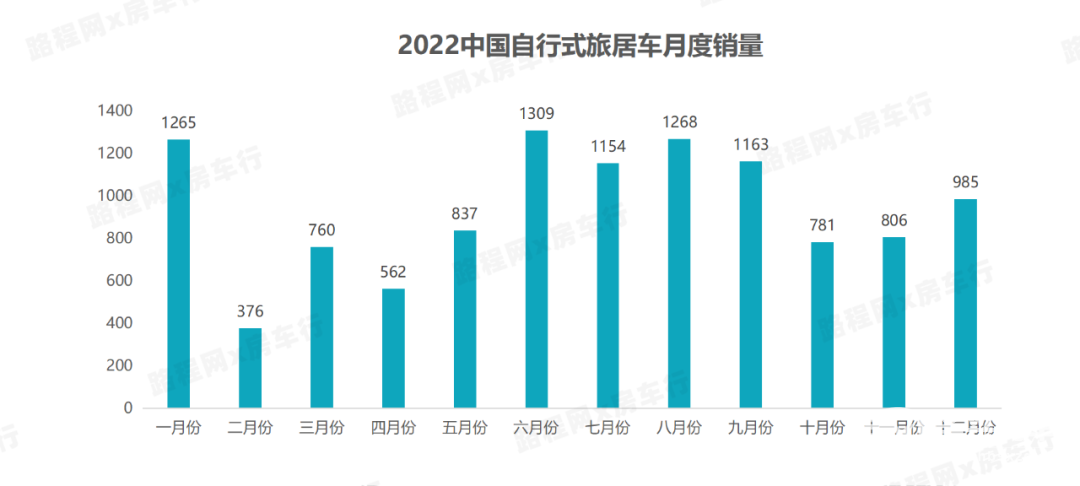 2022中国自行式旅居车全年销量数据、畅销品牌TOP20出炉，都发生哪些变动？-3.jpg