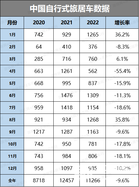 2022中国自行式旅居车全年销量数据、畅销品牌TOP20出炉，都发生哪些变动？-1.jpg