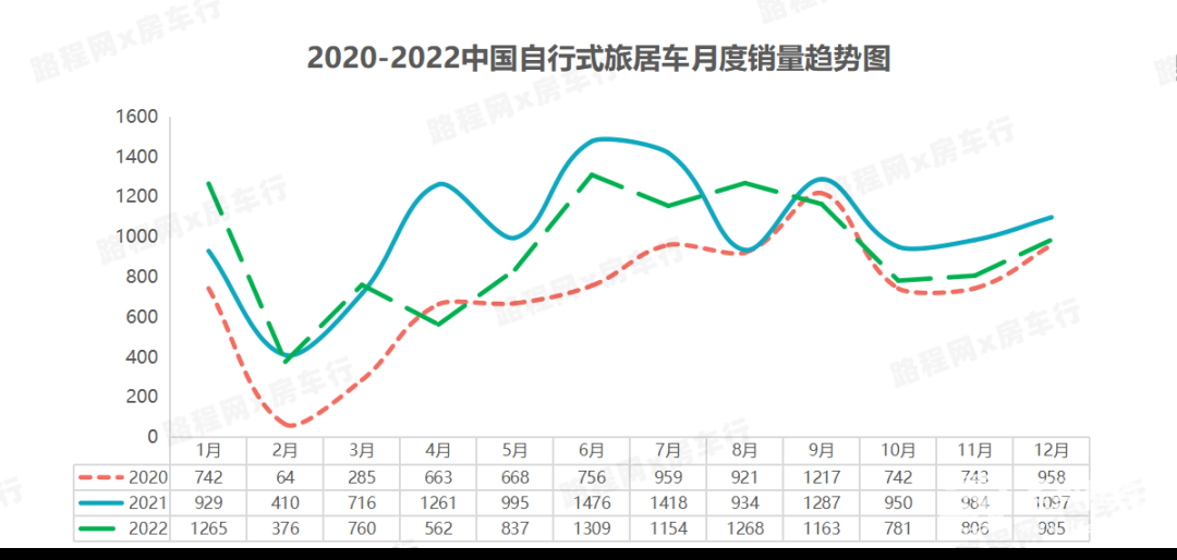 2022中国自行式旅居车全年销量数据、畅销品牌TOP20出炉，都发生哪些变动？-4.jpg