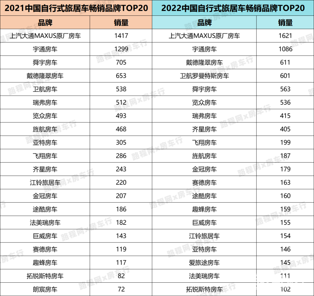 2022中国自行式旅居车全年销量数据、畅销品牌TOP20出炉，都发生哪些变动？-8.jpg